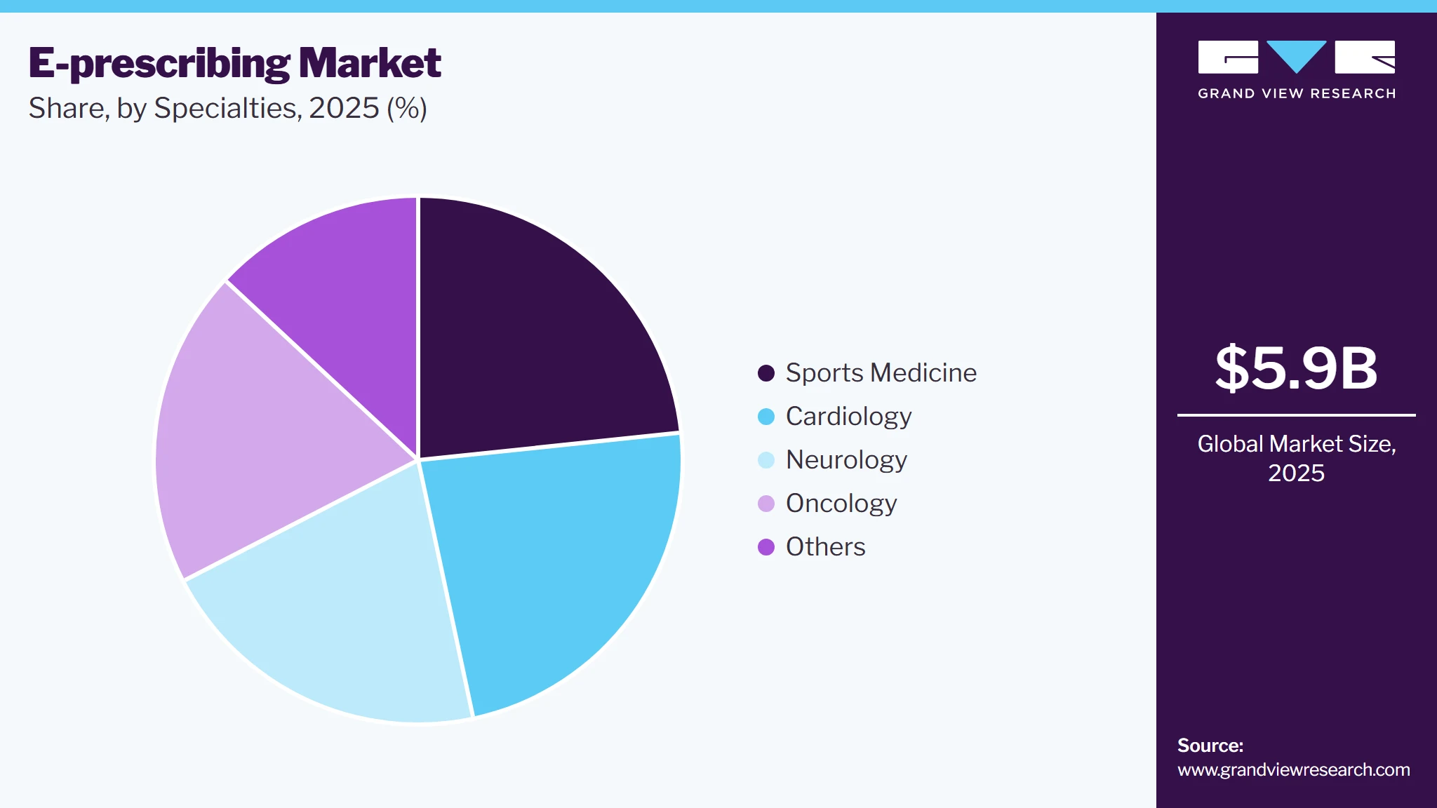 E-prescribing Market Share