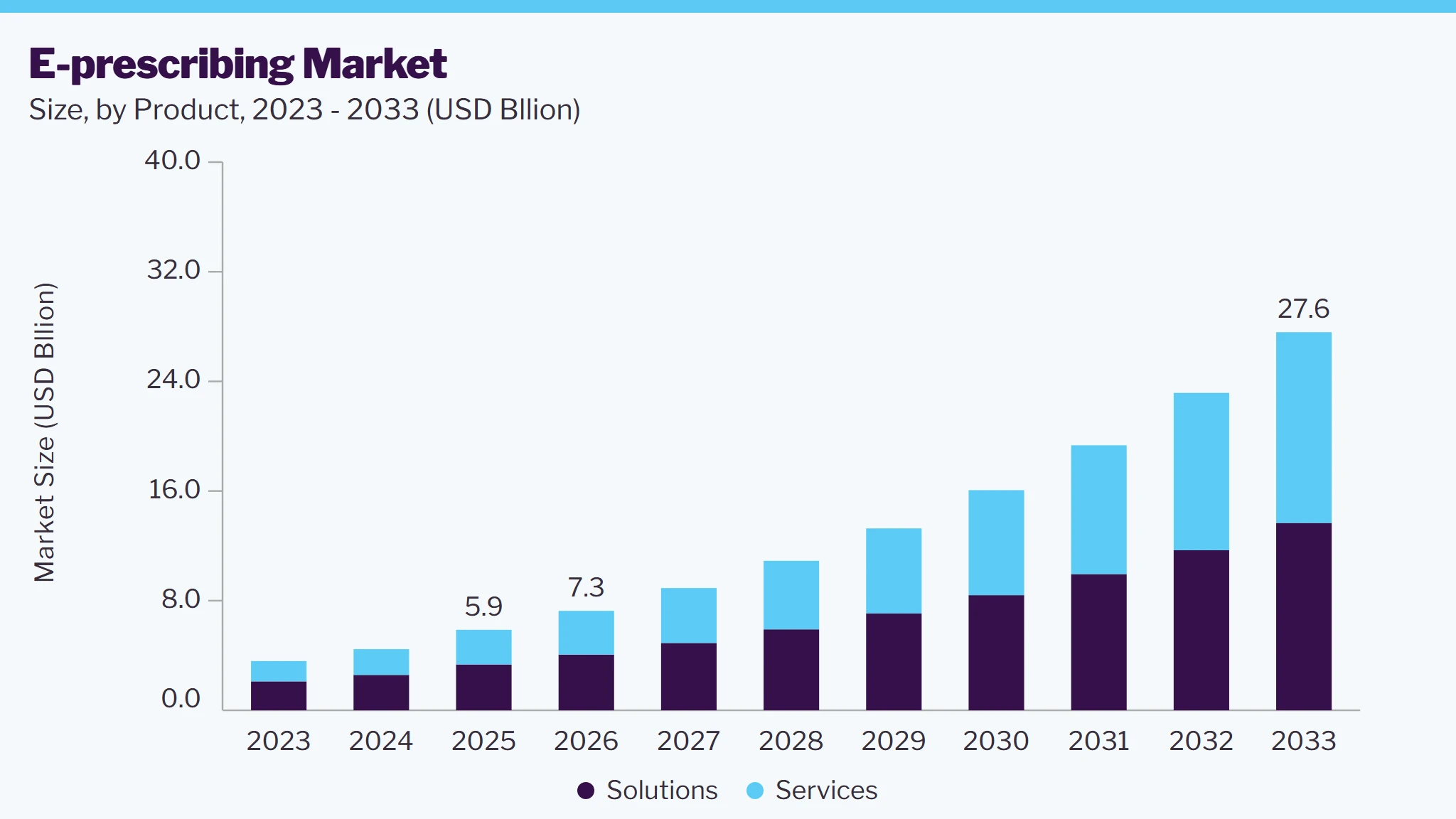 E-prescribing market size and growth forecast (2023-2033)