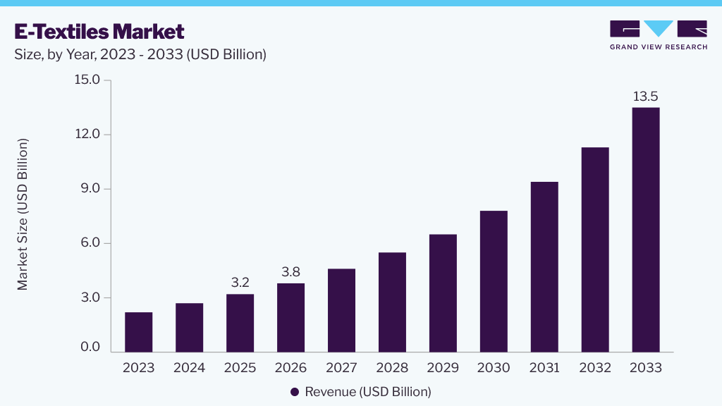 E-textiles market size and growth forecast (2023-2033)