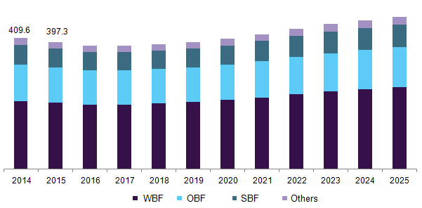 Eagle Ford onshore drilling fluids market