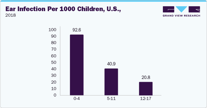 Ear Infection Per 1000 Children, U.S., 2018