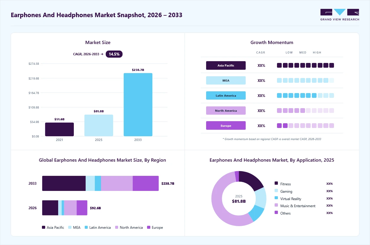 Earphones & headphones market overview: Grand View Research estimates the global market size at USD 81.78 billion in 2025, projected to grow from USD 92.59 billion in 2026 to USD 238.72 billion by 2033 at a 14.5% CAGR, with regional growth momentum.
