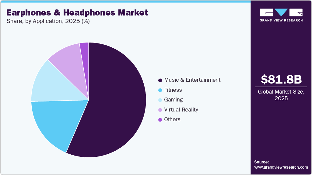 Earphones & Headphones Market Share