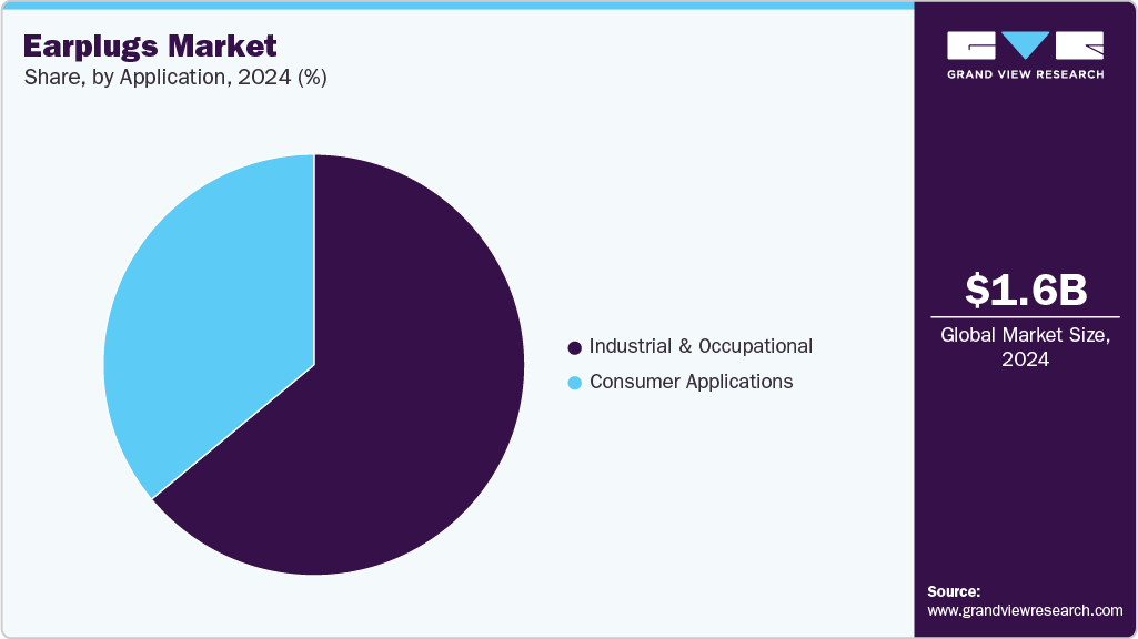 Earplugs Market Share Earplugs Market Share