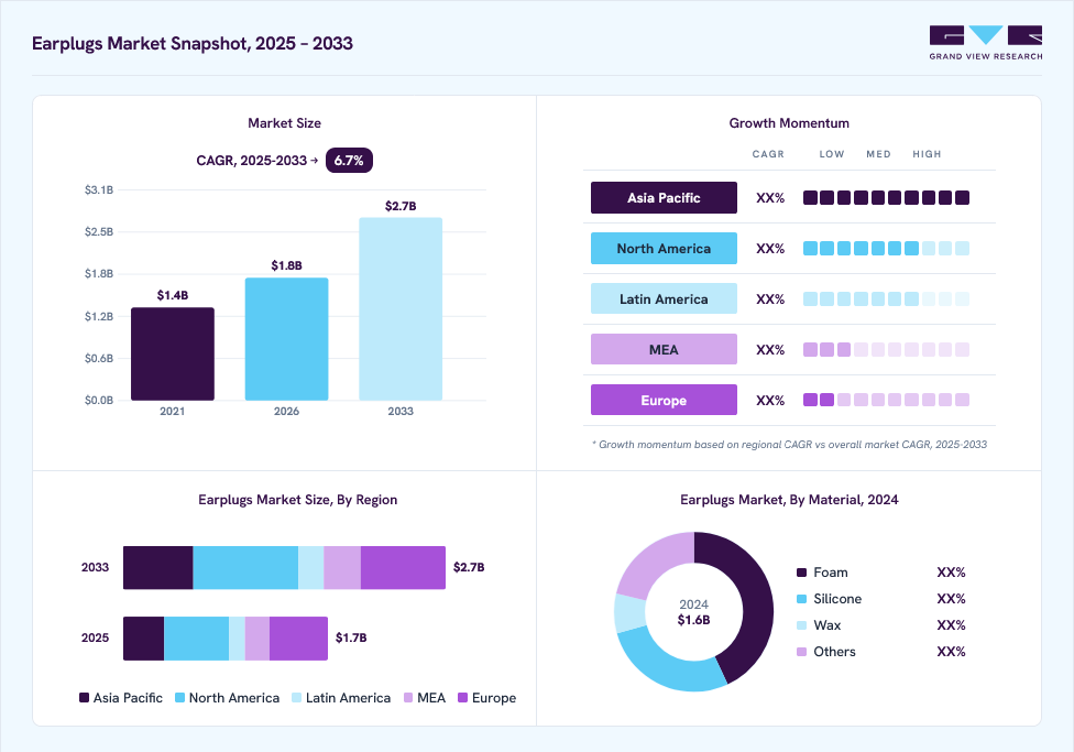 Earplugs market overview: Grand View Research estimates the global market size at USD 1.6 billion in 2024, projected to grow from USD 1.8 billion in 2026 to USD 2.7 billion by 2033 at a 6.7% CAGR, with regional growth momentum.