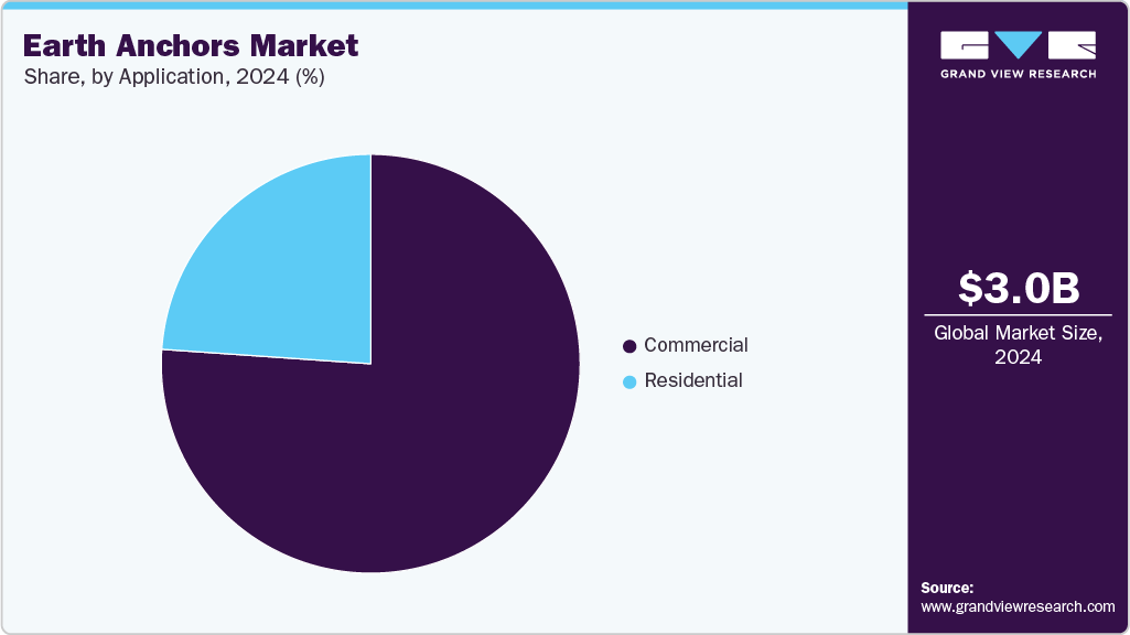 Earth Anchors Market Share Earth Anchors Market Share