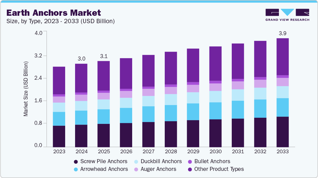 Earth anchors market size and growth forecast (2023-2033) Earth anchors market size and growth forecast (2023-2033)