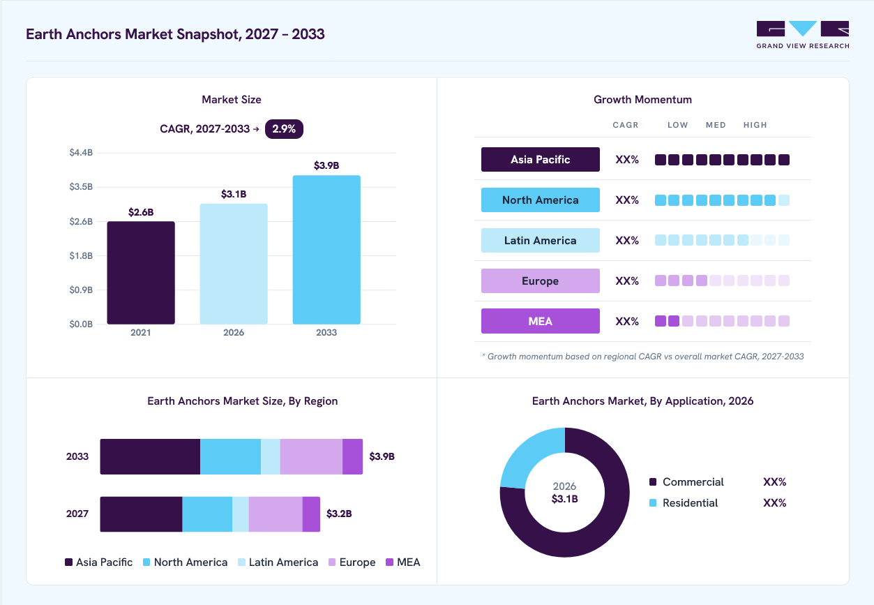 Earth anchors market overview: Grand View Research estimates the global market size at USD 3.1 billion in 2025, projected to grow from USD 3.2 billion in 2026 to USD 3.9 billion by 2033 at a 2.9% CAGR, with regional growth momentum.