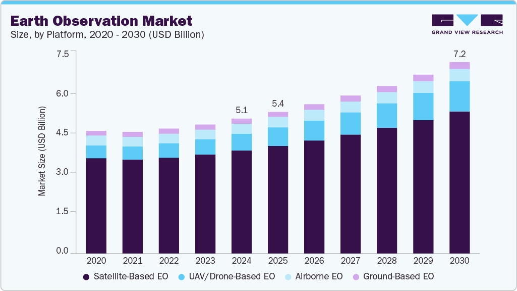 Earth observation market size and growth forecast (2020-2030)
