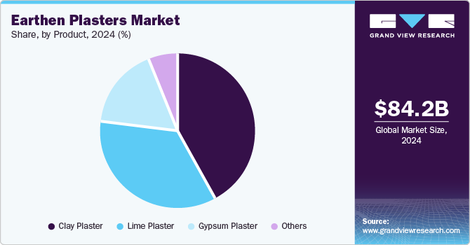 Earthen Plasters Market Share, by Product, 2024 (%)