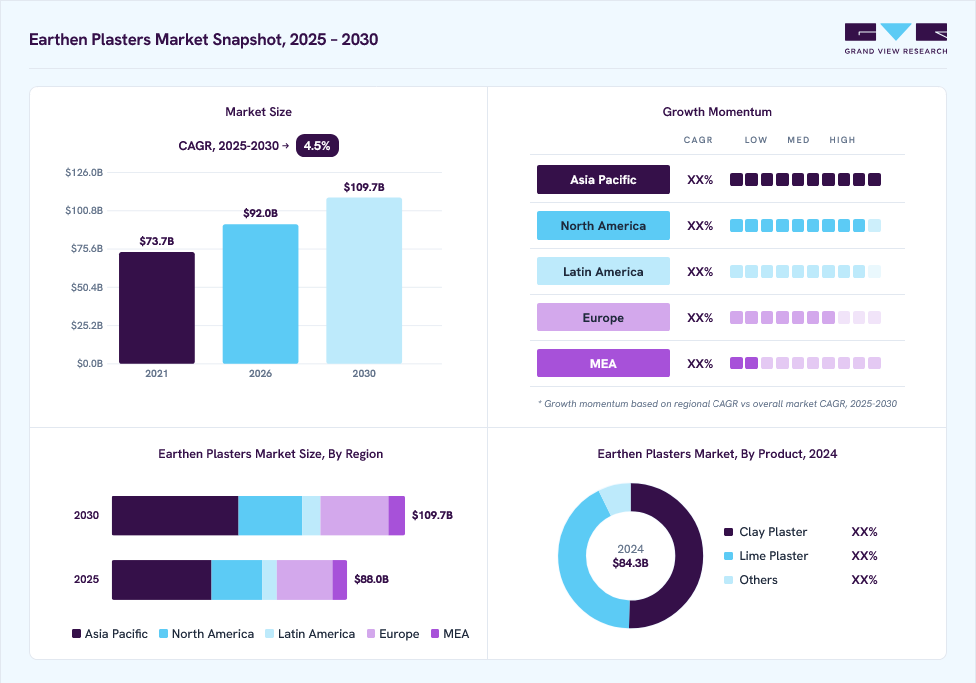 Earthen plasters market overview: Grand View Research estimates the global market size at USD 84.2 billion in 2024, projected to grow from USD 92.0 billion in 2026 to USD 109.7 billion by 2030 at a 4.5% CAGR, with regional growth momentum.