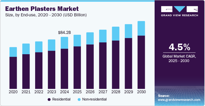 Earthen Plasters Market Size, By End-use, 2020 - 2030 (USD Billion)