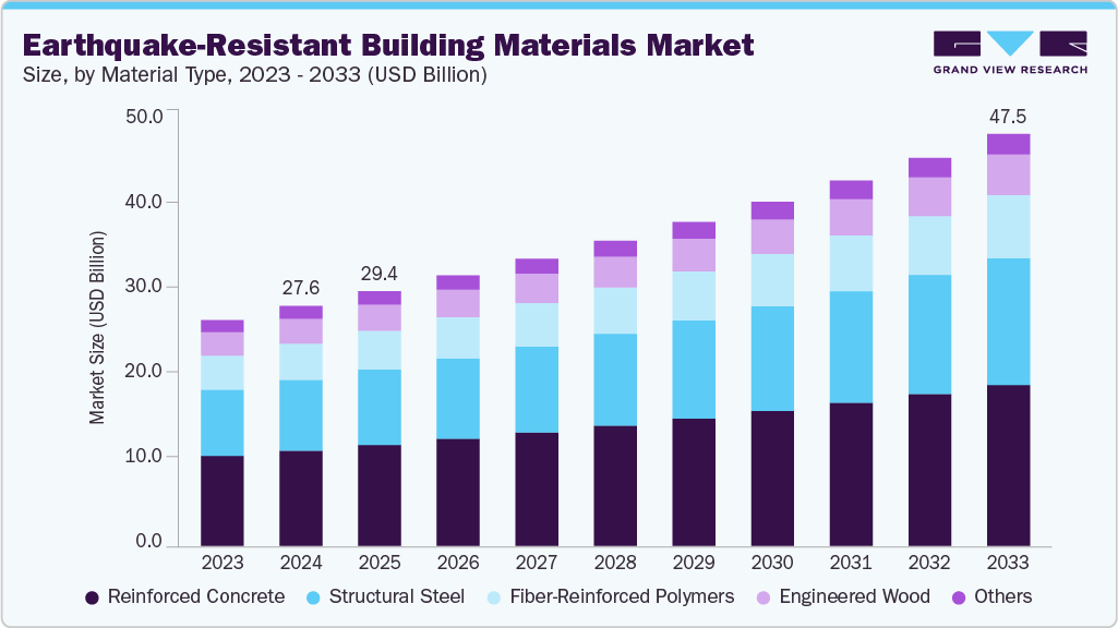 Earthquake-resistant building materials market size and growth forecast (2023-2033)