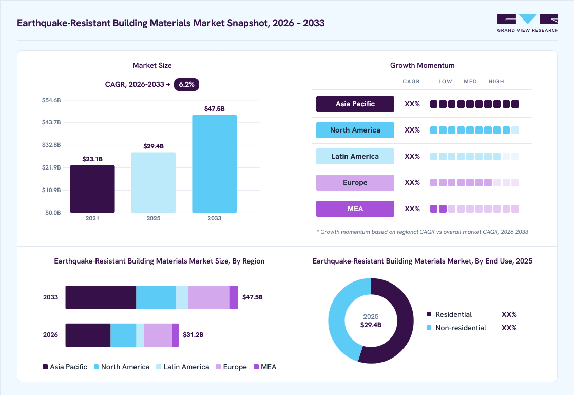 Earthquake-resistant building materials market overview: Grand View Research estimates the global market size at USD 29.4 billion in 2025, projected to grow from USD 31.2 billion in 2026 to USD 47.5 billion by 2033 at a 6.2% CAGR, with regional growth momentum.
