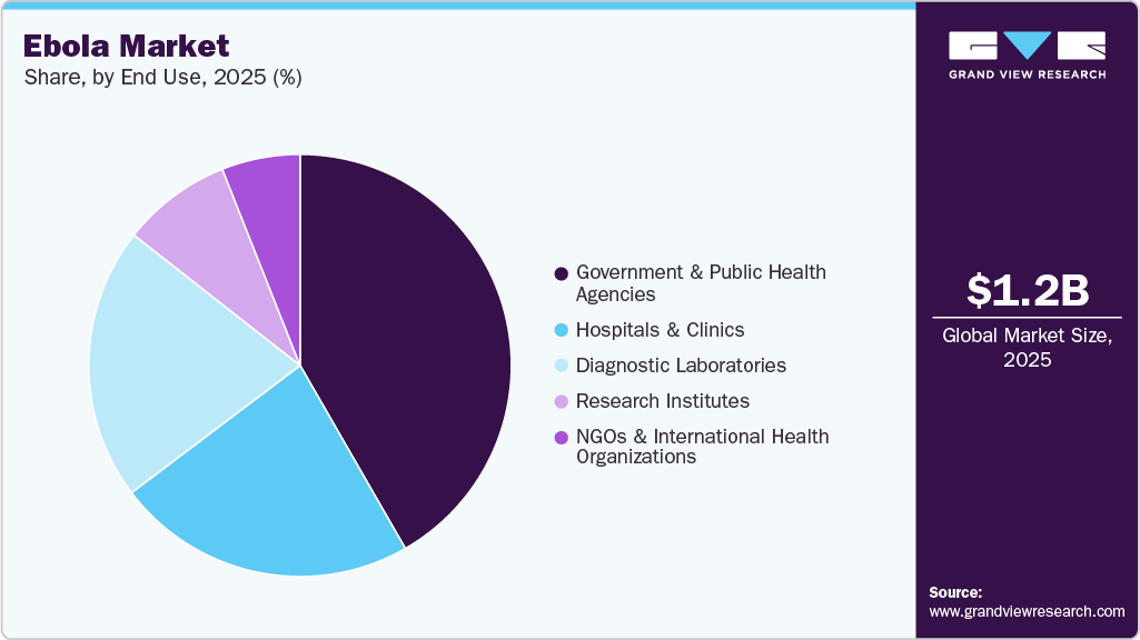 Ebola Market Share Ebola Market Share