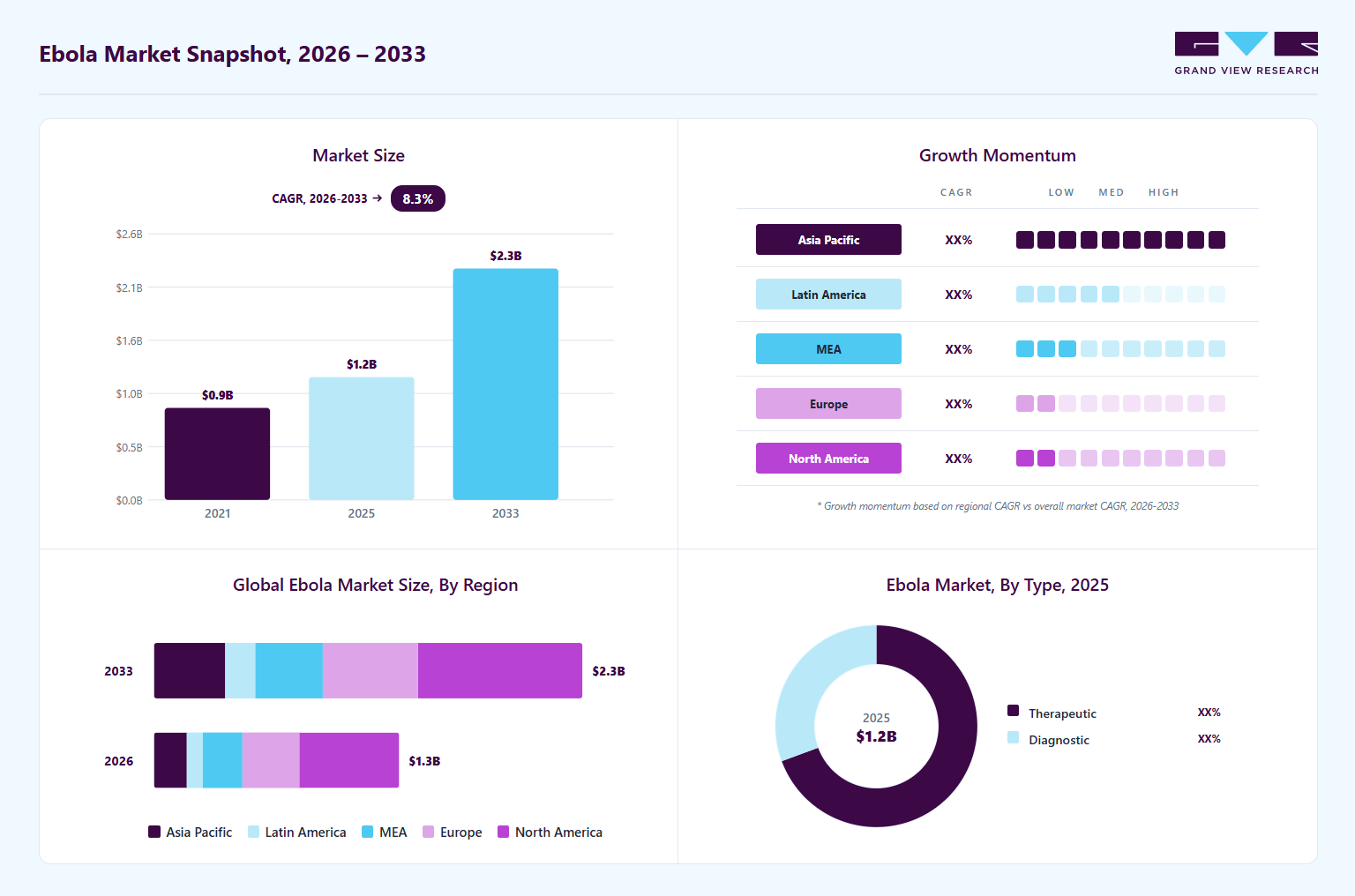 Ebola market overview: Grand View Research estimates the global market size at USD 1.2 billion in 2025, projected to grow from USD 1.29 billion in 2026 to USD 2.27 billion by 2033 at a 8.3% CAGR, with regional growth momentum.