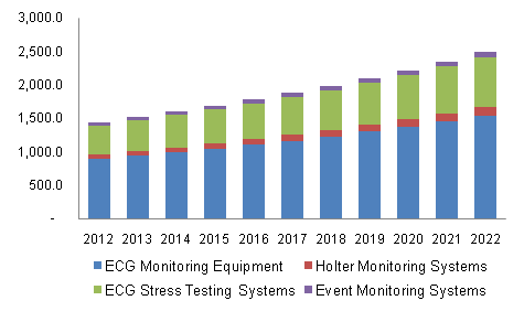 U.S. ECG equipment market, by product, 2012 - 2022 (USD Million)