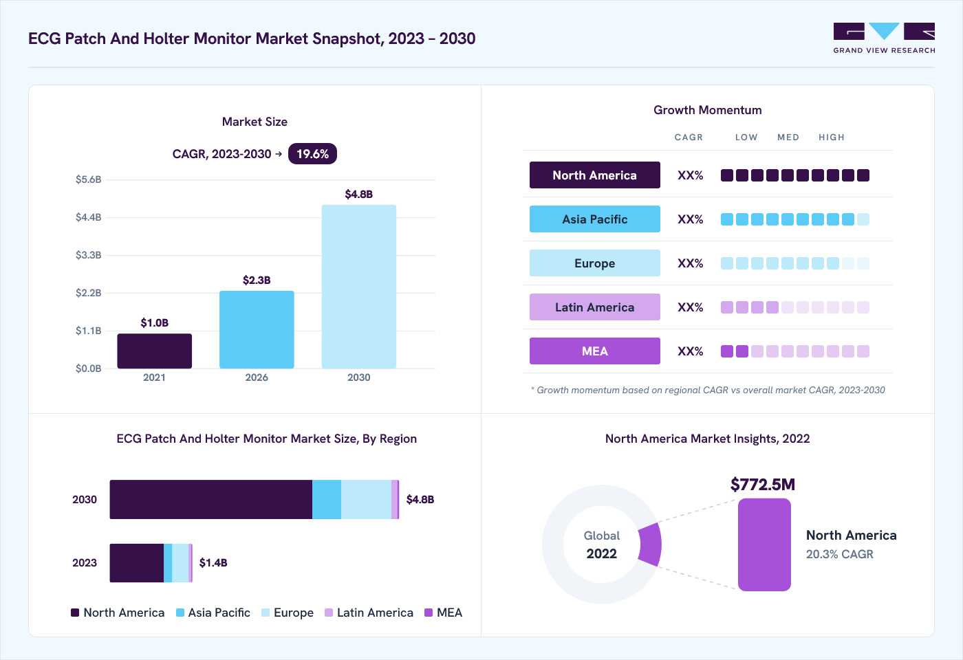 ECG patch and holter monitor market overview: Grand View Research estimates the global market size at USD 1.2 billion in 2022, projected to grow from USD 2.3 billion in 2026 to USD 4.8 billion by 2030 at a 19.6% CAGR, with regional growth momentum.