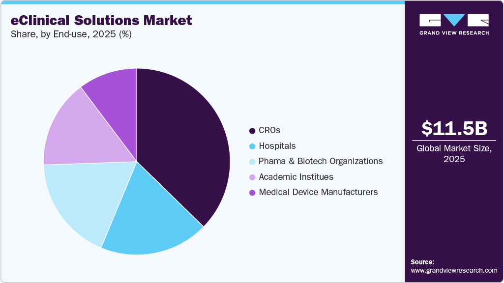 eClinical Solutions Market Share