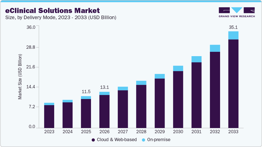 eClinical solutions market size and growth forecast (2023-2033)