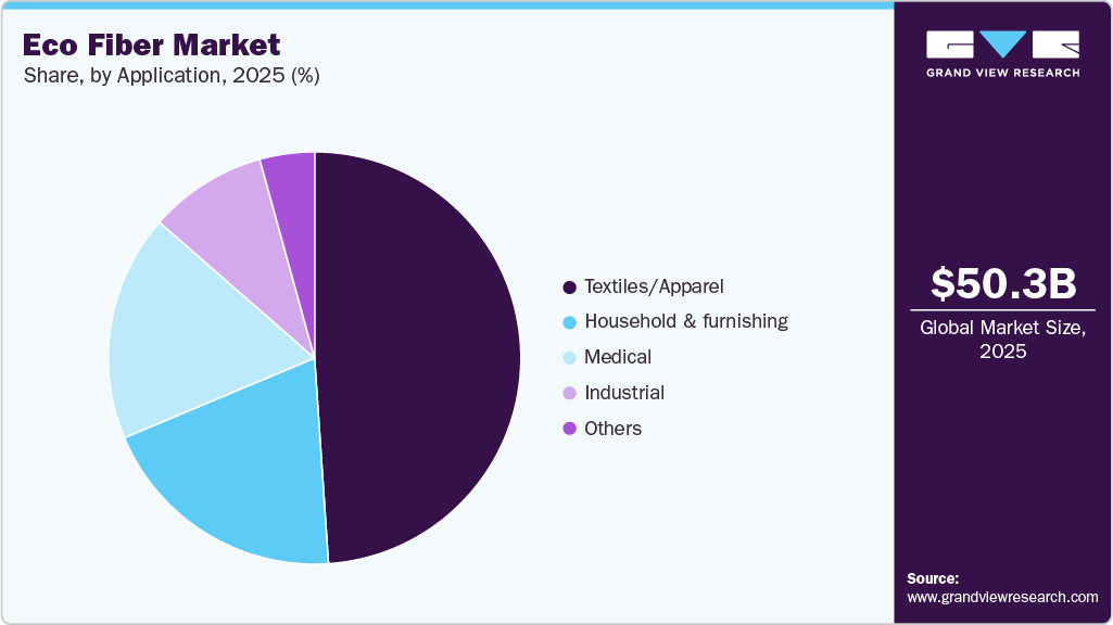 Eco Fiber Market Share