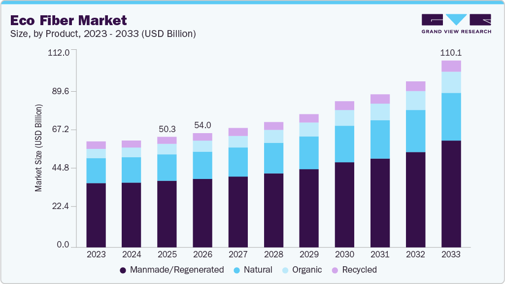 Eco fiber market size and growth forecast (2023-2033)