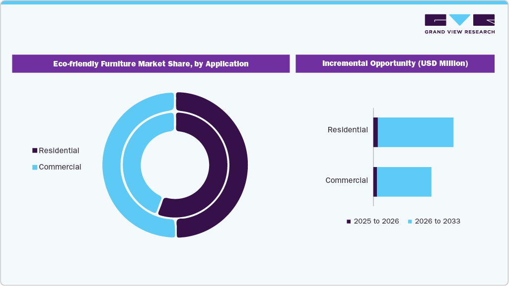Eco-friendly Furniture Market Share, by Application