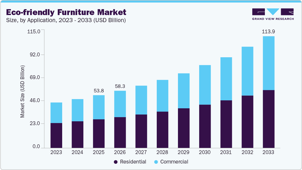 Eco-friendly furniture market size and growth forecast (2023-2033)