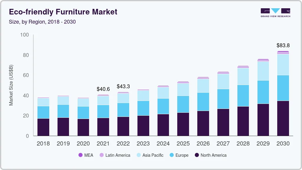 Eco-friendly furniture market size by region, and growth forecast (2023-2030)