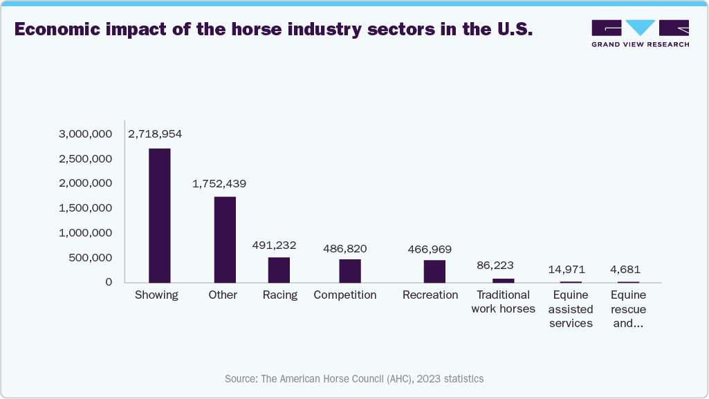 Economic impact of the horse industry sectors in the U.S.