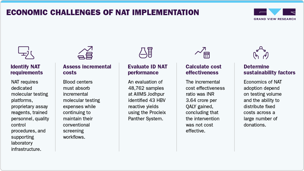 Economics Challenges of NAT Implementation
