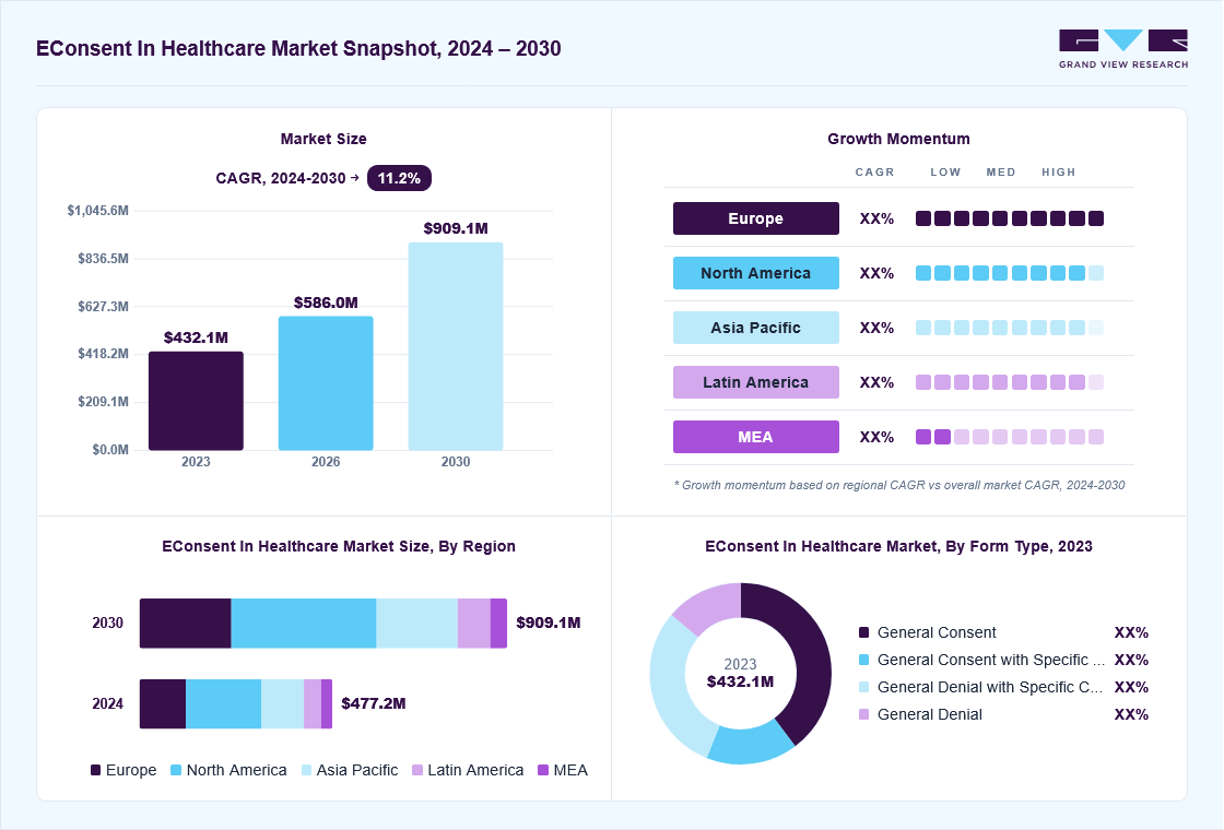 Econsent in healthcare market overview: Grand View Research estimates the global market size at USD 432.2 billion in 2023, projected to grow from USD 909.1 billion in 2026 to USD 909.1 billion by 2030 at a 11.2% CAGR, with regional growth momentum.