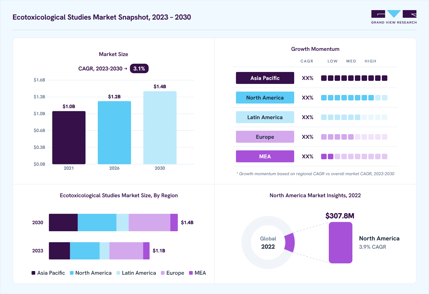 Ecotoxicological studies market overview: Grand View Research estimates the global market size at USD 1.0 billion in 2022, projected to grow from USD 1.2 billion in 2026 to USD 1.4 billion by 2030 at a 3.1% CAGR, with regional growth momentum.