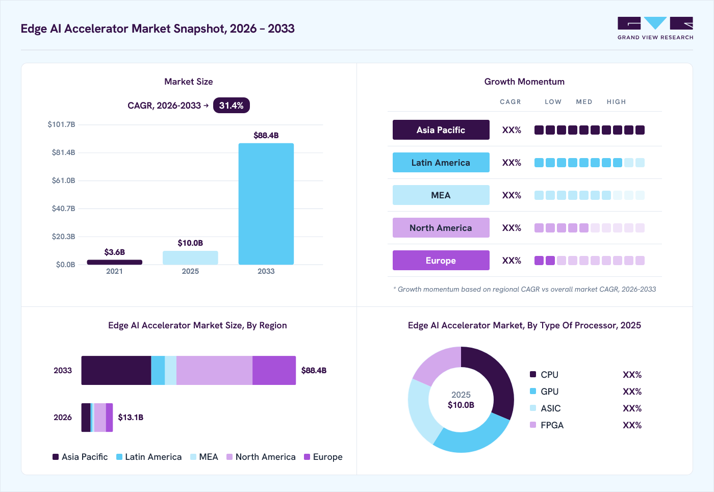 Edge AI Accelerator market overview: Grand View Research estimates the global market size at USD 7.7 billion in 2024, projected to grow from USD 13.0 billion in 2026 to USD 38.4 billion by 2030 at a 30.8% CAGR, with regional growth momentum.