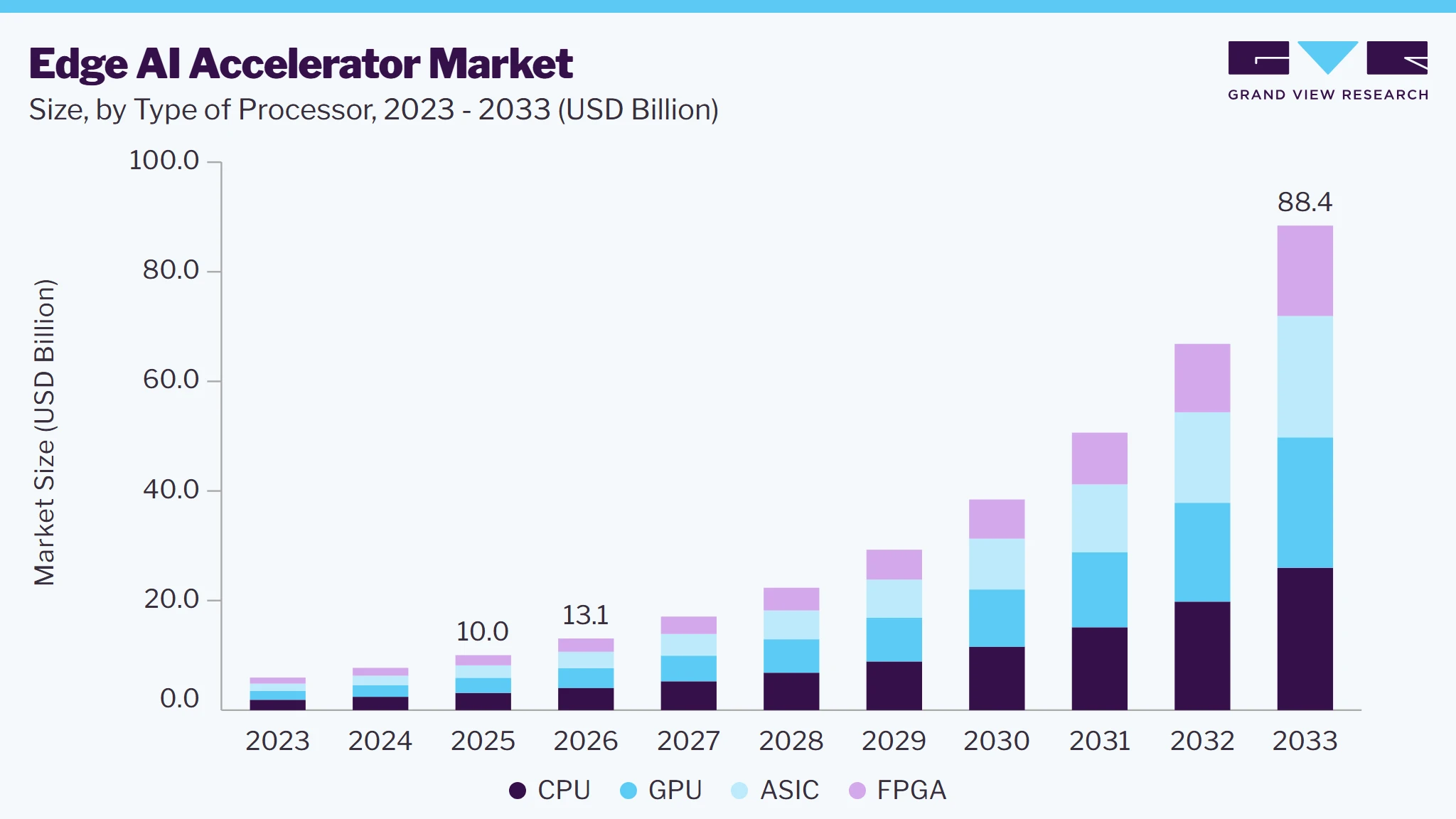 Edge AI accelerator market size and growth forecast (2023-2033) Edge AI accelerator market size and growth forecast (2023-2033)