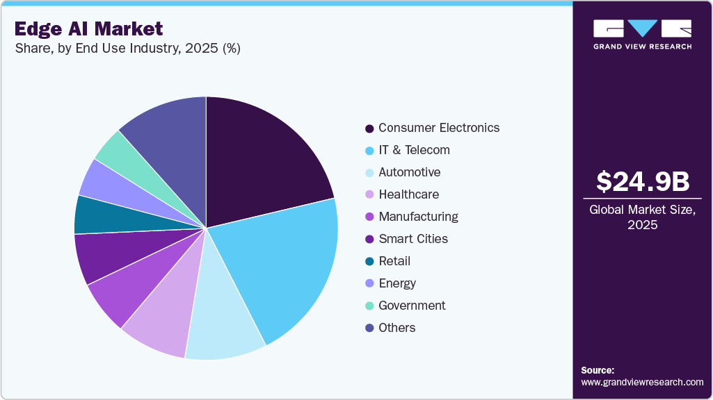 Edge AI Market Revenue Share Edge AI Market Revenue Share