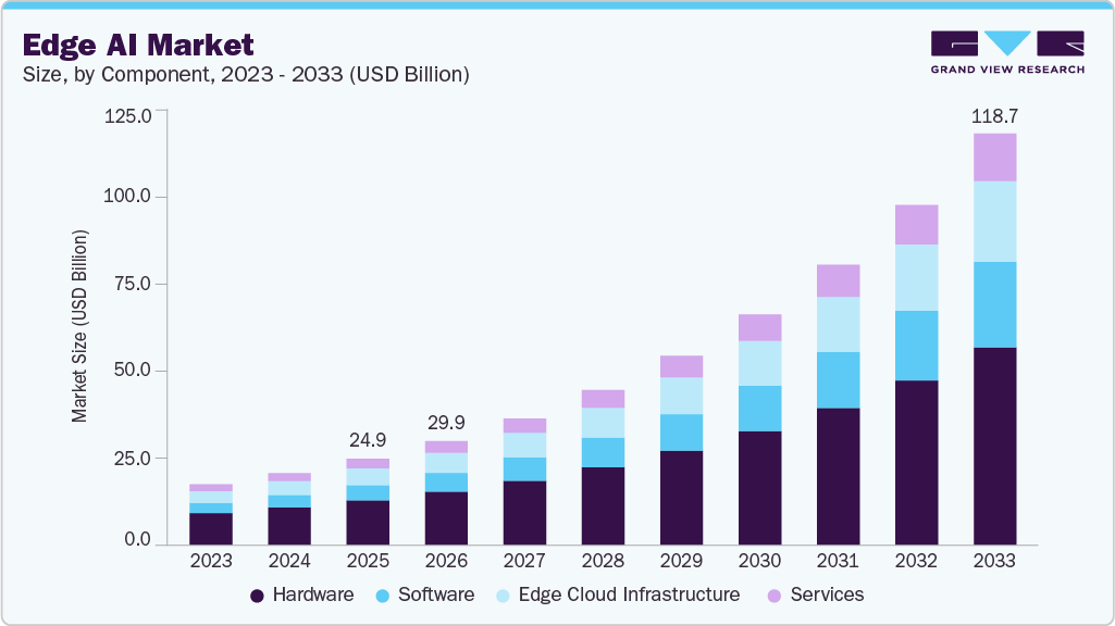 Edge AI market size and growth forecast (2023-2033) Edge AI market size and growth forecast (2023-2033)