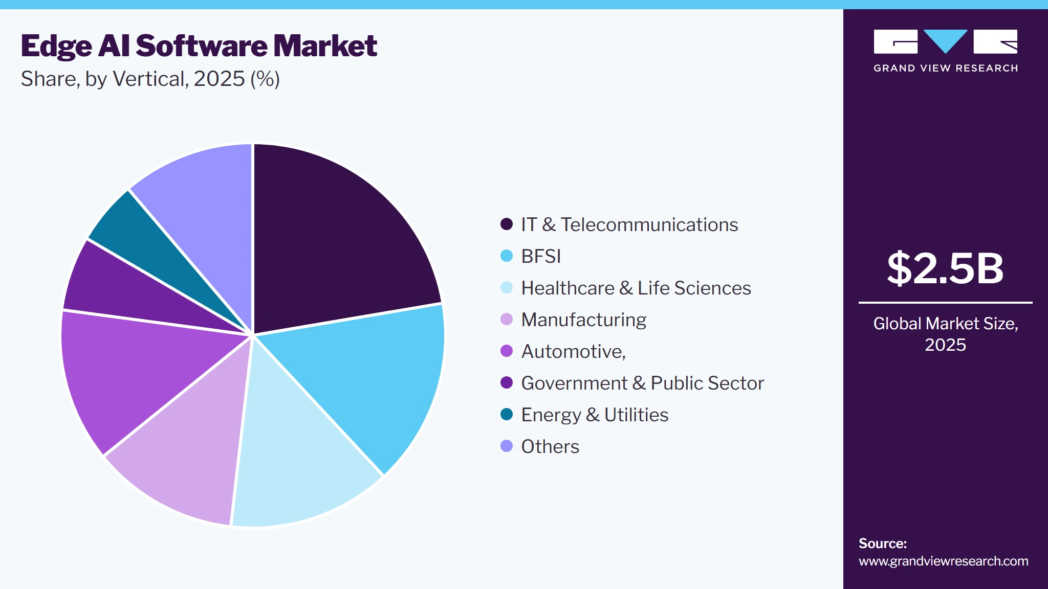 Edge AI Software Market Share