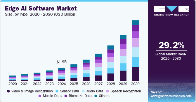 Edge AI Software Market Size, By Type, 2020 - 2030 (USD Billion)