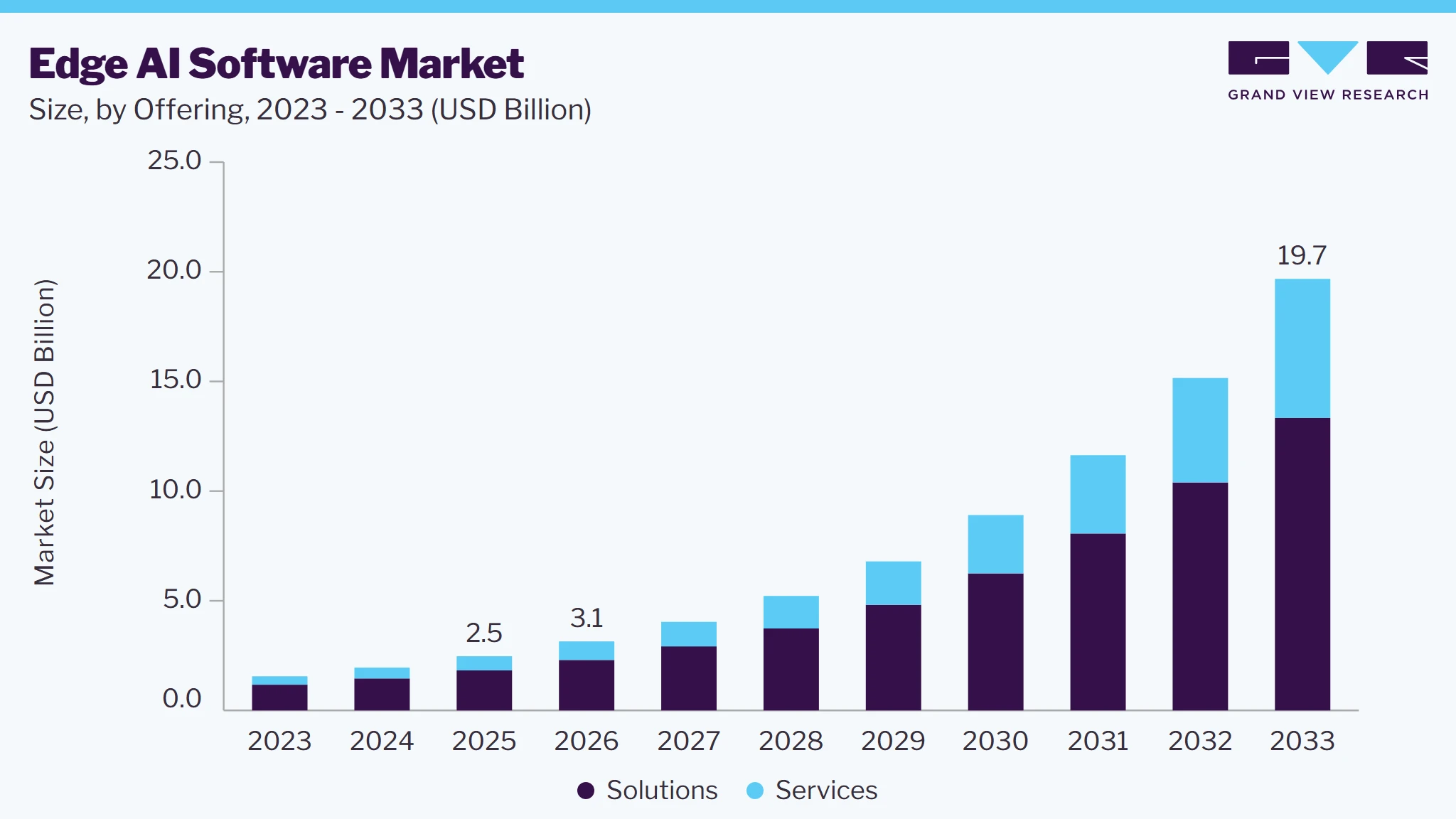 Edge AI software market size and growth forecast (2023-2033)