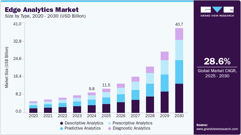 Edge analytics market size and growth forecast in USD billion with CAGR (2025-2030) Edge analytics market size and growth forecast in USD billion with CAGR (2025-2030)