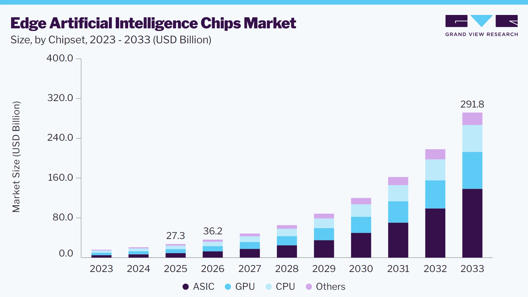 Edge artificial intelligence chips market size and growth forecast (2023-2033) Edge artificial intelligence chips market size and growth forecast (2023-2033)