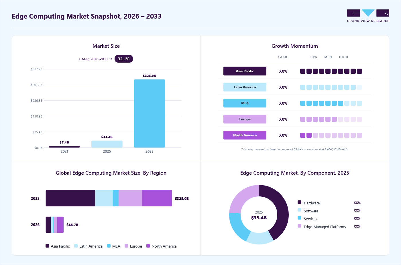 Edge computing market overview: Grand View Research estimates the global market size at USD 33.4 billion in 2025, projected to grow from USD 46.7 billion in 2026 to USD 328.0 billion by 2033 at a 32.1% CAGR, with regional growth momentum.
