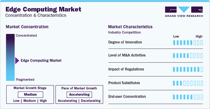 Edge Computing Market Concentration & Characteristics
