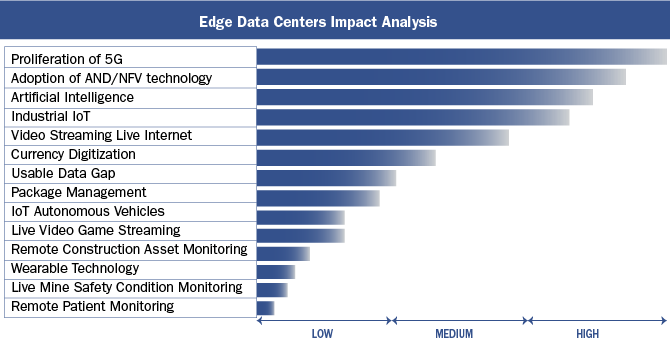 Edge Data Center Market Outlook
