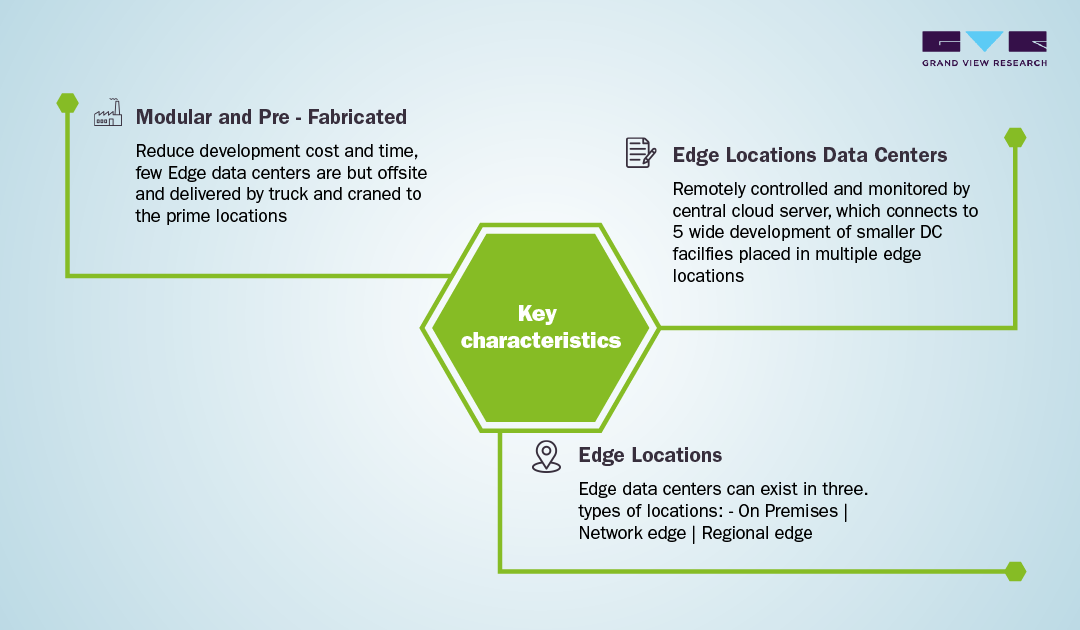 Edge Datacenter Market