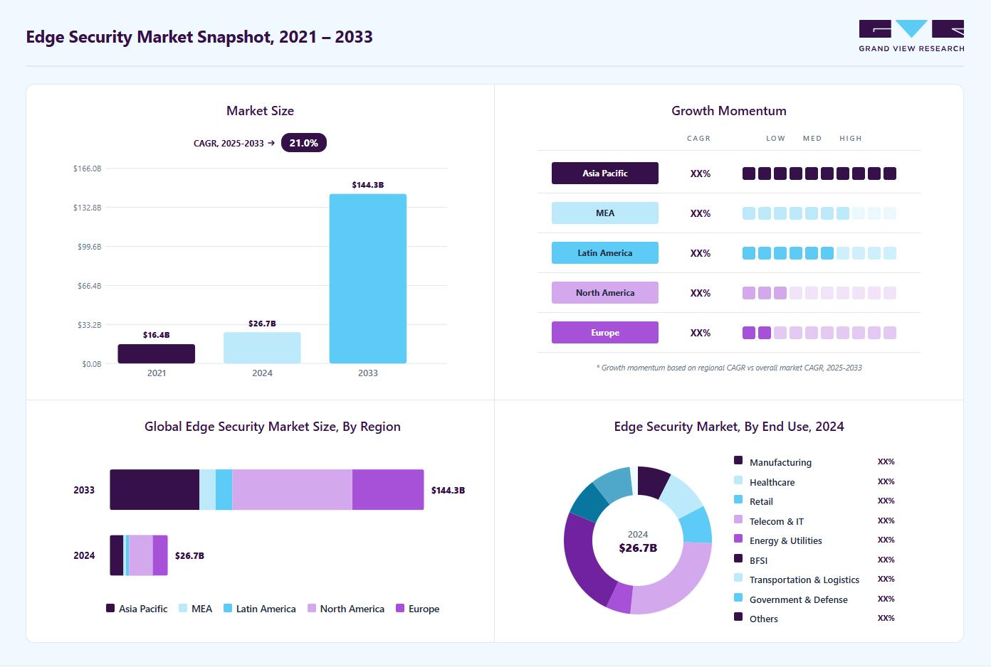 Edge security making machine market overview highlighting global market size in 2024 (USD 26.64 Billion), revenue forecast for 2033 (USD 144.32 Billion), growth trends (CAGR 20.9% from 2025 to 2033), and regional growth momentum