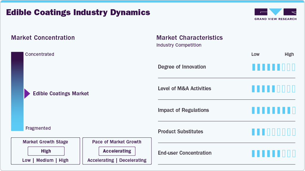 Edible Coatings Industry Dynamics