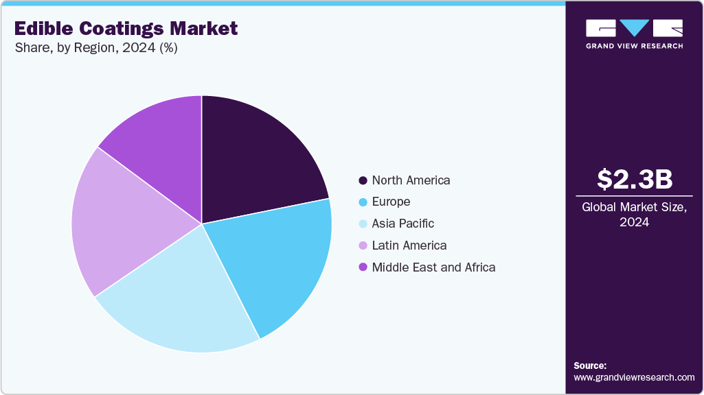 Edible Coatings Market Share