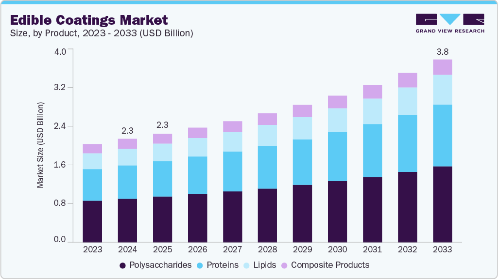 Edible coatings market size and growth forecast (2023-2033)